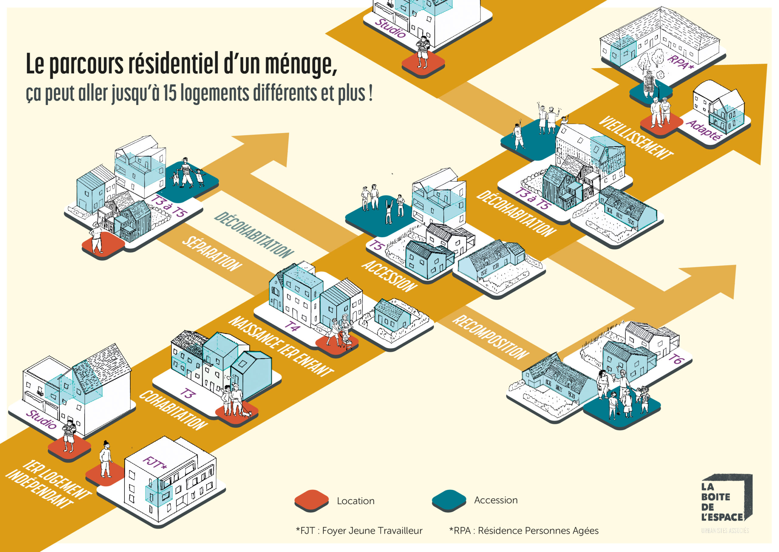 Production de supports pédagogiques<br/>Parcours résidentiel
